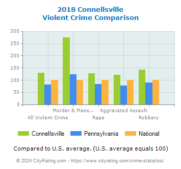 Connellsville Violent Crime vs. State and National Comparison