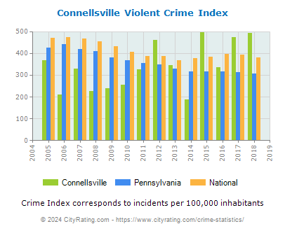 Connellsville Violent Crime vs. State and National Per Capita