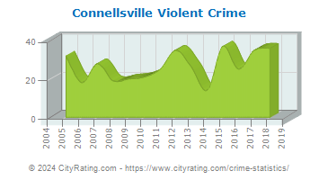 Connellsville Violent Crime