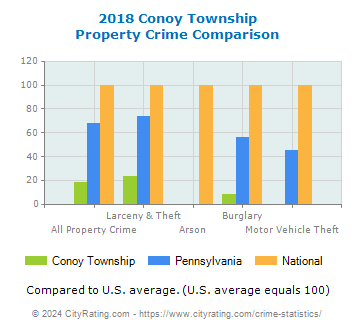 Conoy Township Property Crime vs. State and National Comparison