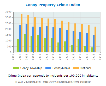 Conoy Township Property Crime vs. State and National Per Capita