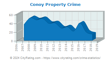 Conoy Township Property Crime