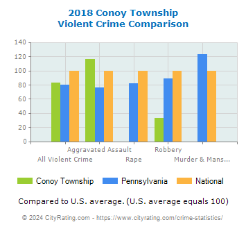 Conoy Township Violent Crime vs. State and National Comparison