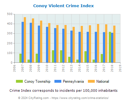 Conoy Township Violent Crime vs. State and National Per Capita