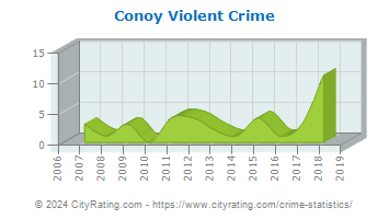 Conoy Township Violent Crime