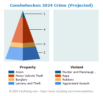 Conshohocken Crime 2024