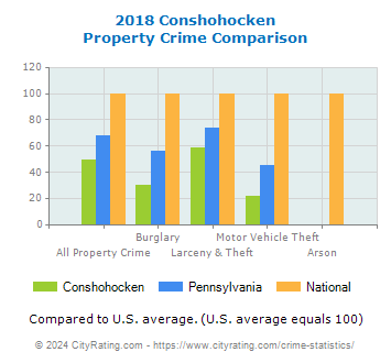 Conshohocken Property Crime vs. State and National Comparison
