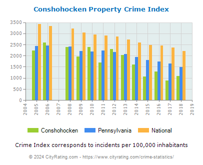 Conshohocken Property Crime vs. State and National Per Capita