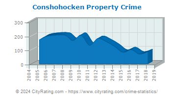 Conshohocken Property Crime