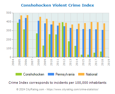 Conshohocken Violent Crime vs. State and National Per Capita