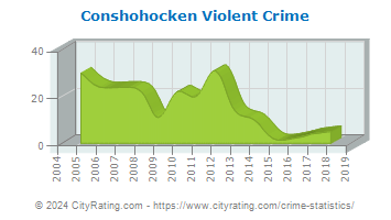 Conshohocken Violent Crime