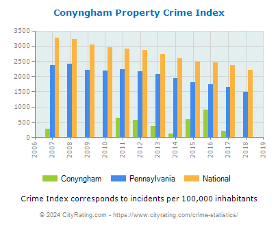 Conyngham Property Crime vs. State and National Per Capita