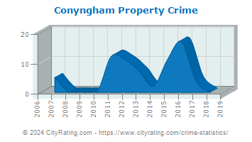 Conyngham Property Crime