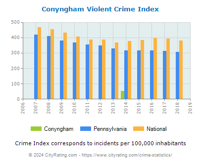 Conyngham Violent Crime vs. State and National Per Capita