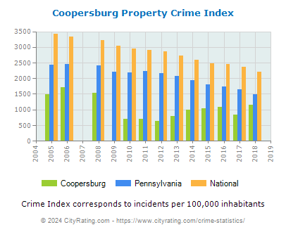 Coopersburg Property Crime vs. State and National Per Capita