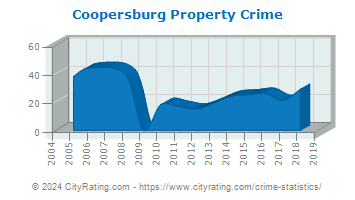 Coopersburg Property Crime