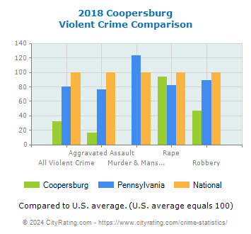 Coopersburg Violent Crime vs. State and National Comparison