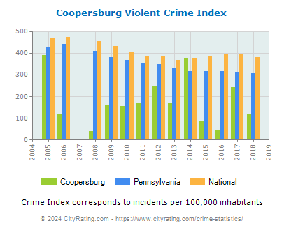 Coopersburg Violent Crime vs. State and National Per Capita