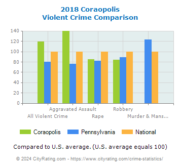 Coraopolis Violent Crime vs. State and National Comparison