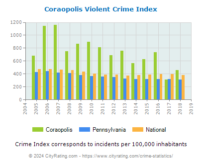 Coraopolis Violent Crime vs. State and National Per Capita