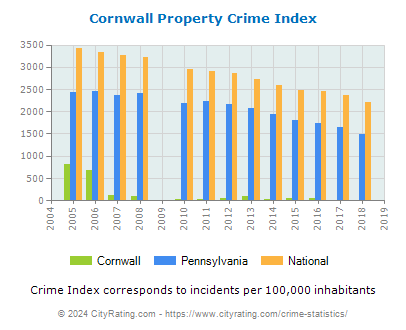 Cornwall Property Crime vs. State and National Per Capita
