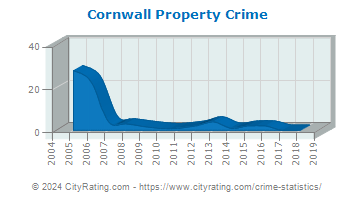 Cornwall Property Crime