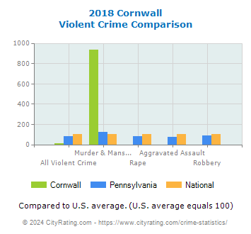Cornwall Violent Crime vs. State and National Comparison