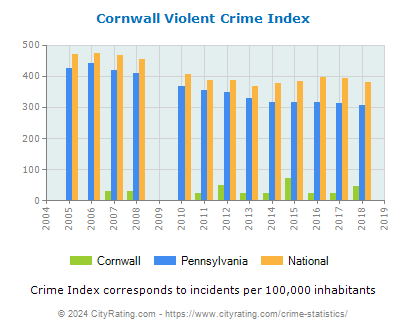 Cornwall Violent Crime vs. State and National Per Capita