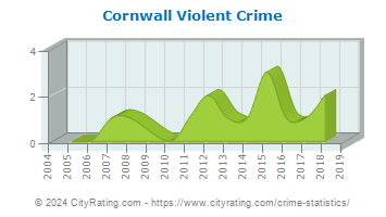 Cornwall Violent Crime
