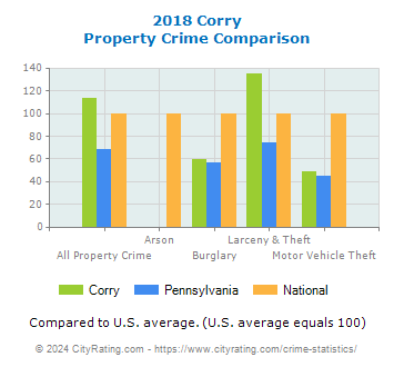 Corry Property Crime vs. State and National Comparison