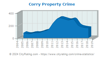 Corry Property Crime