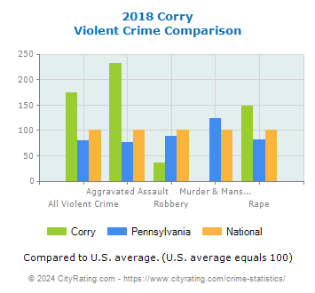Corry Violent Crime vs. State and National Comparison