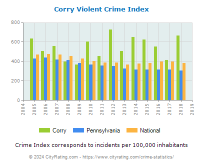 Corry Violent Crime vs. State and National Per Capita