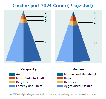 Coudersport Crime 2024