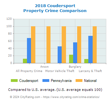Coudersport Property Crime vs. State and National Comparison