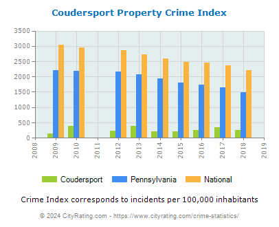 Coudersport Property Crime vs. State and National Per Capita