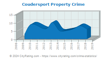 Coudersport Property Crime