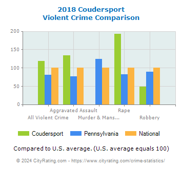 Coudersport Violent Crime vs. State and National Comparison