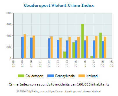 Coudersport Violent Crime vs. State and National Per Capita