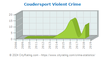Coudersport Violent Crime