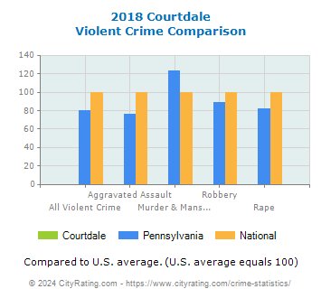 Courtdale Violent Crime vs. State and National Comparison