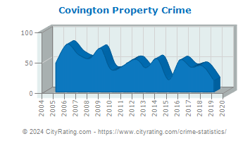 Covington Township Property Crime