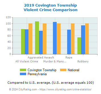 Covington Township Violent Crime vs. State and National Comparison