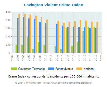 Covington Township Violent Crime vs. State and National Per Capita
