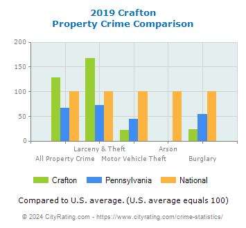 Crafton Property Crime vs. State and National Comparison