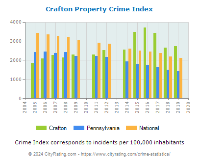 Crafton Property Crime vs. State and National Per Capita