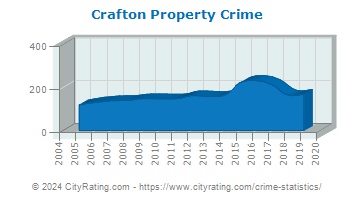Crafton Property Crime