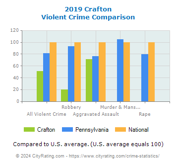 Crafton Violent Crime vs. State and National Comparison