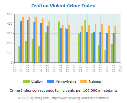 Crafton Violent Crime vs. State and National Per Capita