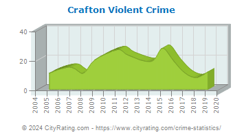 Crafton Violent Crime
